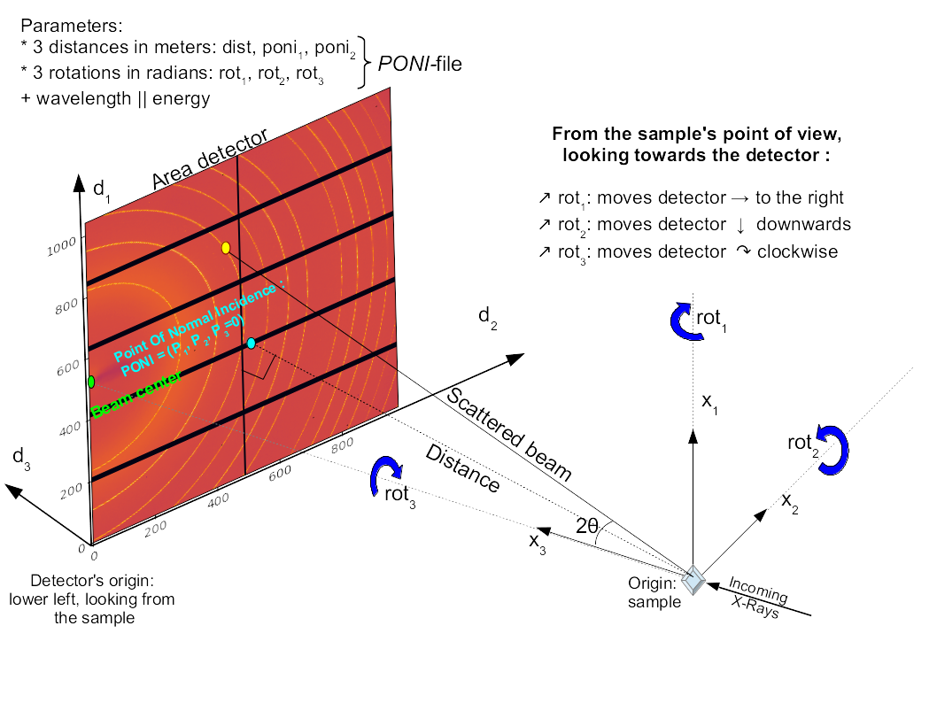 The geometry used in pyFAI defined by 3 distances (in meter): the sample detector distance (normal, not along the beam), the coordinates of the orthogonal projection of the sample on the detector (called PONI) and 3 rotations (in radians) around the vertical, horzontal and incident beam (also horzontal)